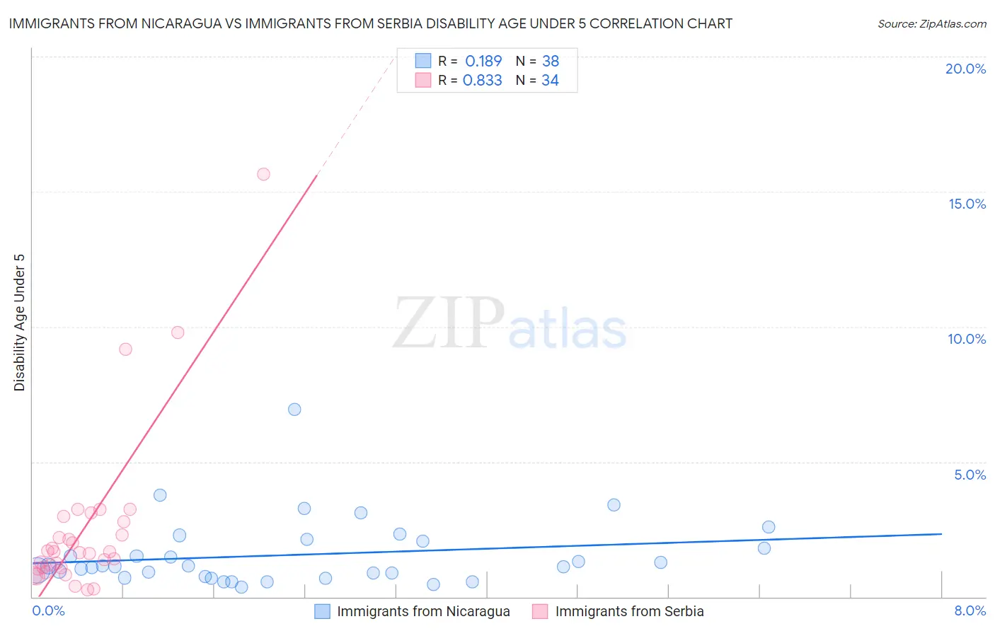 Immigrants from Nicaragua vs Immigrants from Serbia Disability Age Under 5