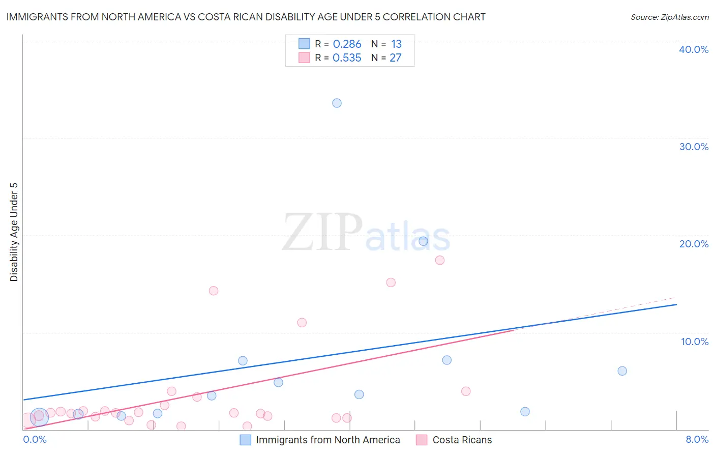 Immigrants from North America vs Costa Rican Disability Age Under 5