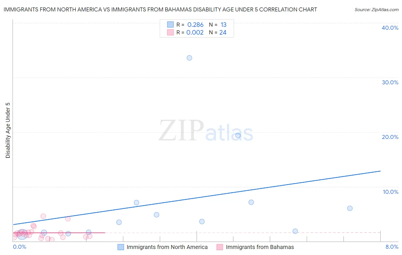 Immigrants from North America vs Immigrants from Bahamas Disability Age Under 5