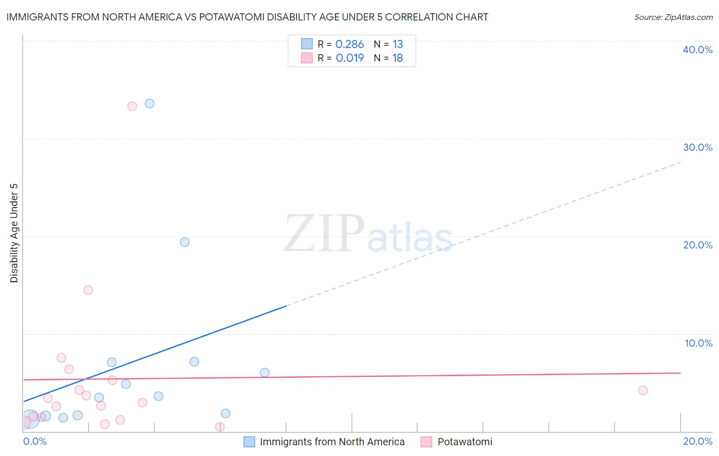 Immigrants from North America vs Potawatomi Disability Age Under 5