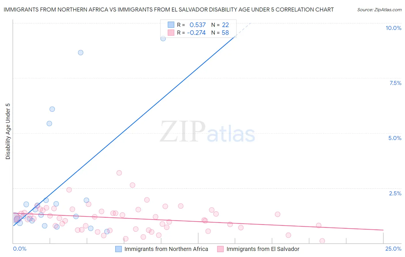 Immigrants from Northern Africa vs Immigrants from El Salvador Disability Age Under 5