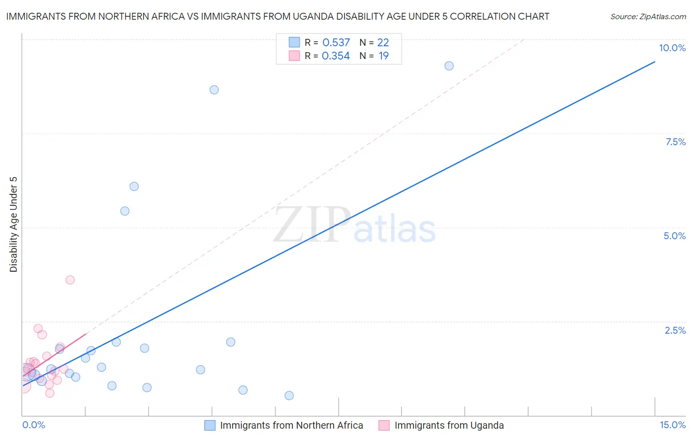 Immigrants from Northern Africa vs Immigrants from Uganda Disability Age Under 5