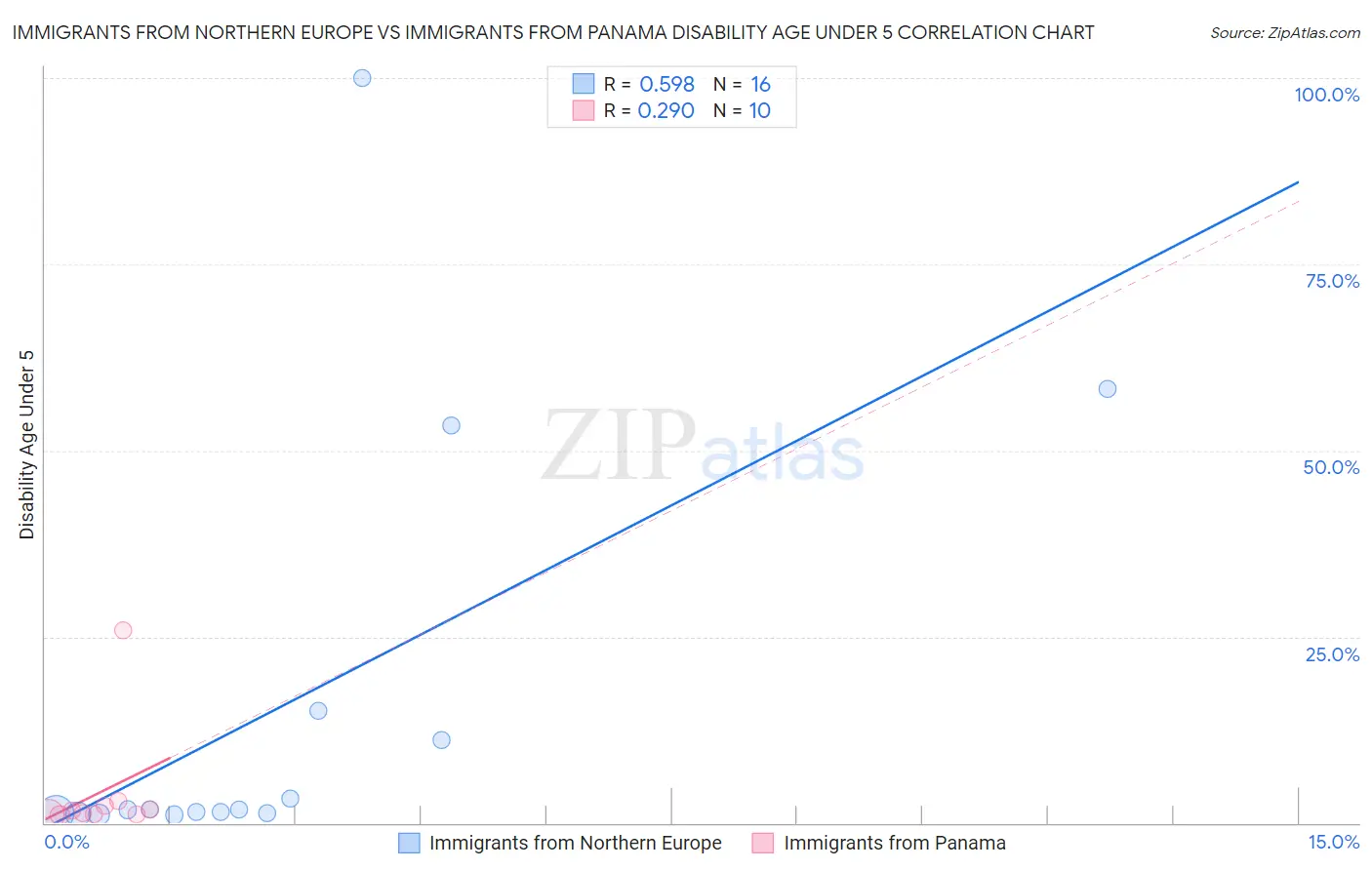 Immigrants from Northern Europe vs Immigrants from Panama Disability Age Under 5