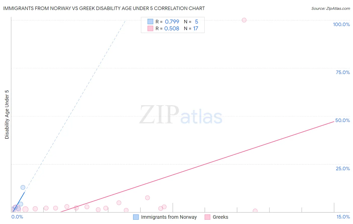 Immigrants from Norway vs Greek Disability Age Under 5