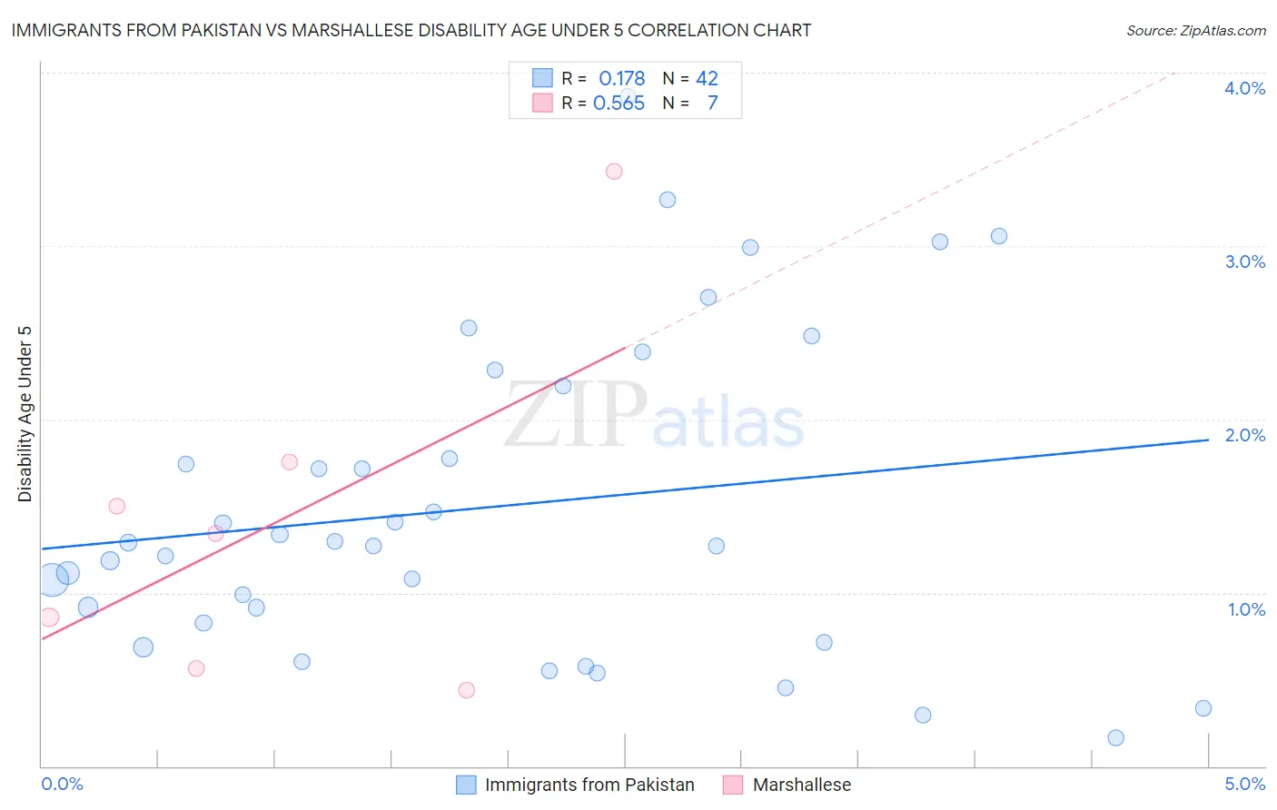 Immigrants from Pakistan vs Marshallese Disability Age Under 5