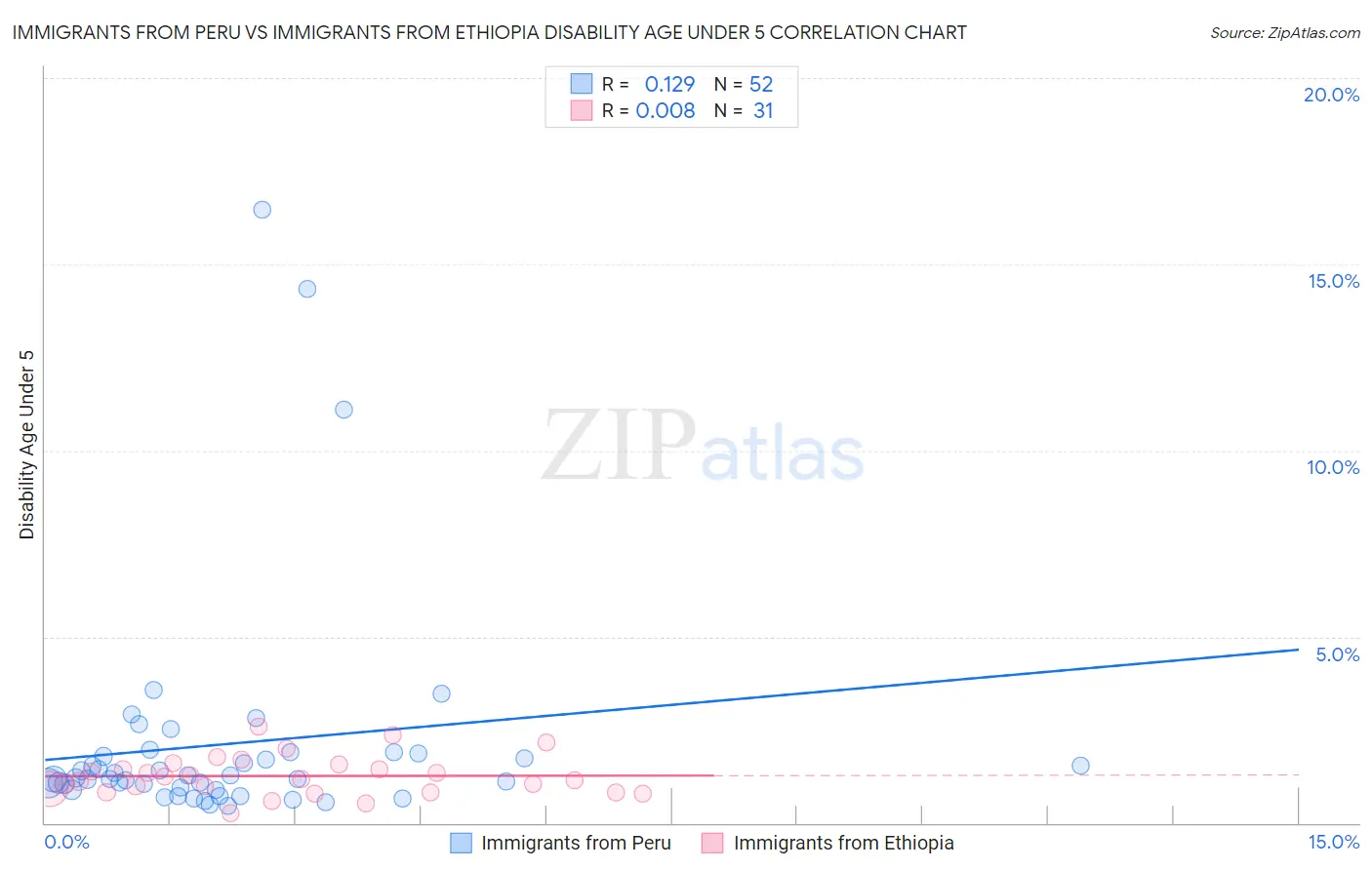 Immigrants from Peru vs Immigrants from Ethiopia Disability Age Under 5