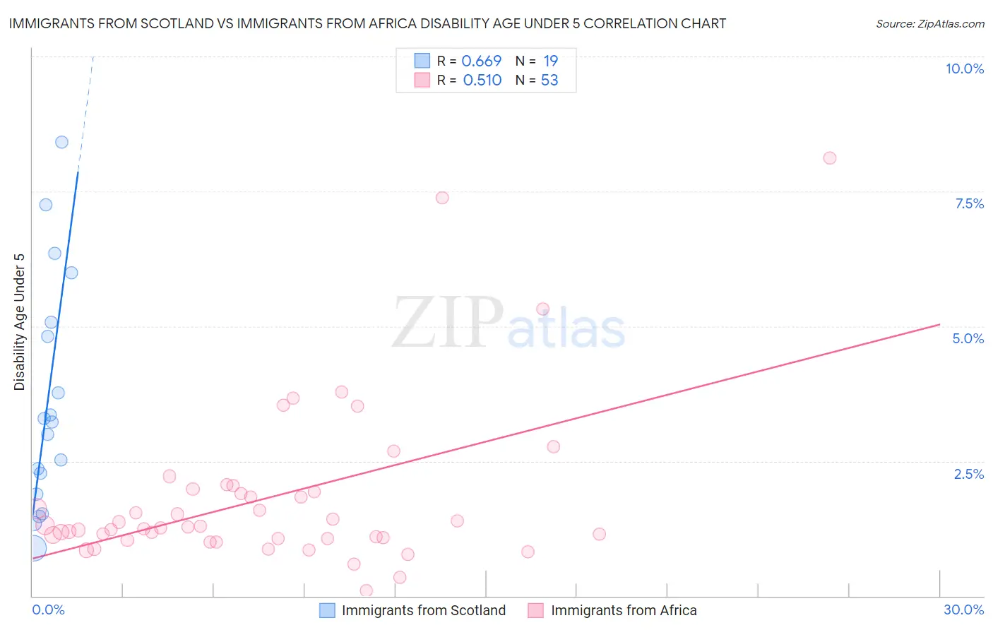 Immigrants from Scotland vs Immigrants from Africa Disability Age Under 5