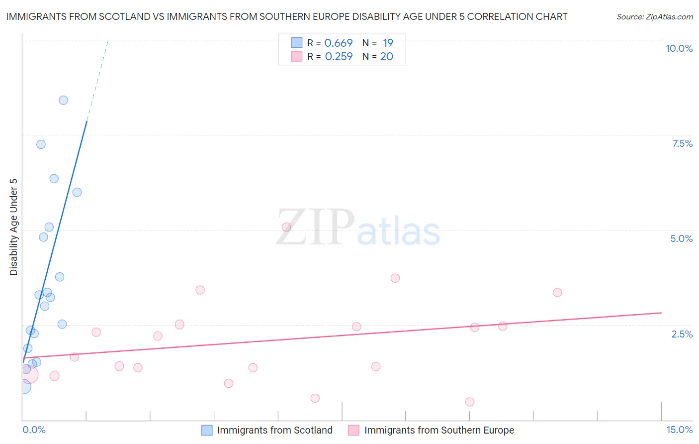 Immigrants from Scotland vs Immigrants from Southern Europe Disability Age Under 5