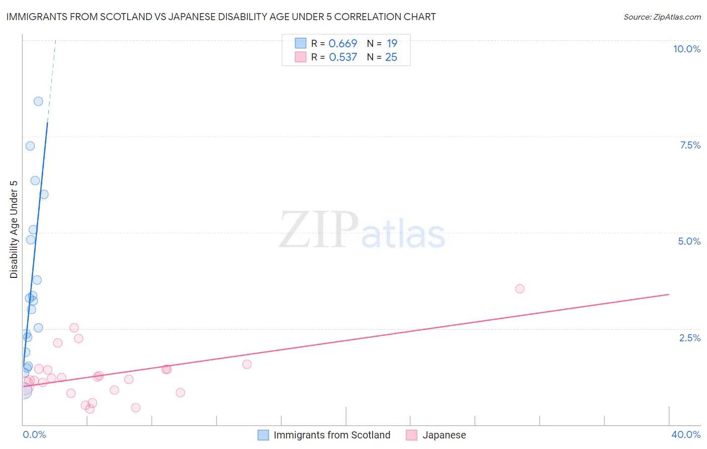 Immigrants from Scotland vs Japanese Disability Age Under 5