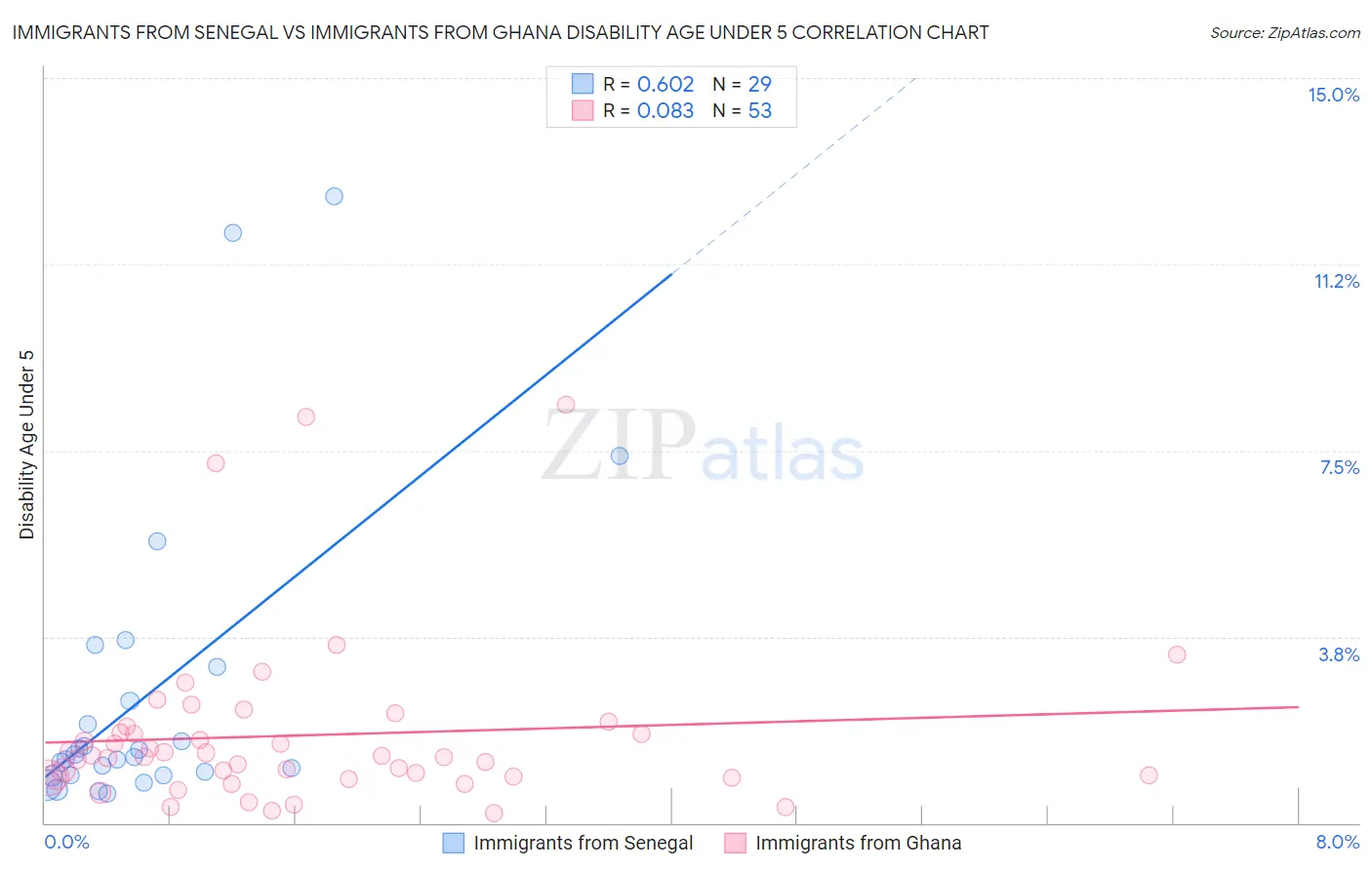 Immigrants from Senegal vs Immigrants from Ghana Disability Age Under 5