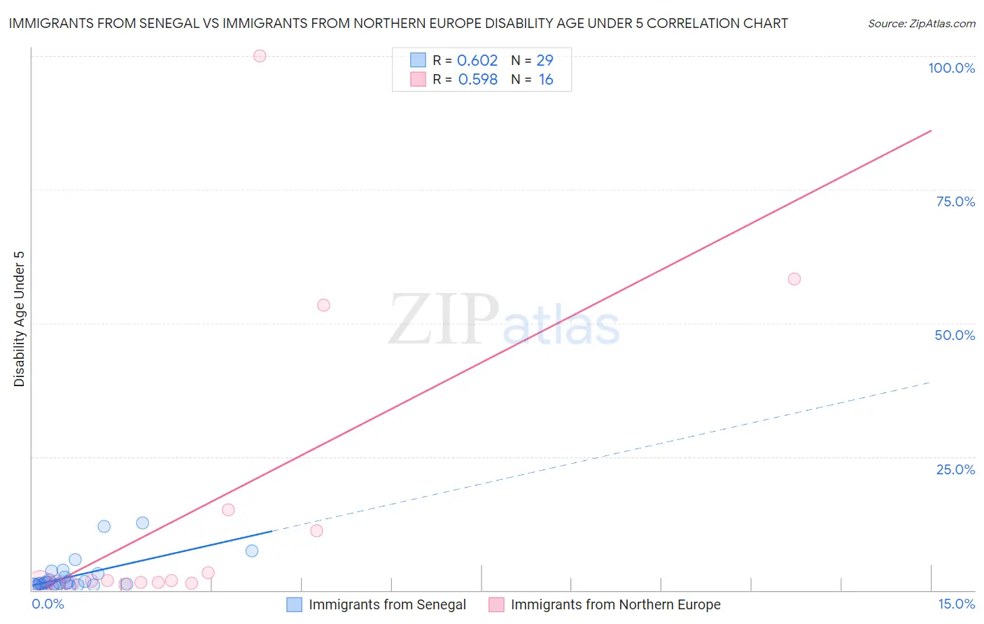 Immigrants from Senegal vs Immigrants from Northern Europe Disability Age Under 5