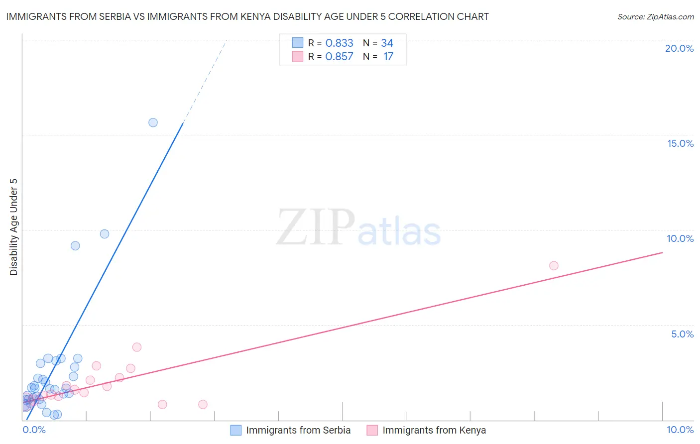 Immigrants from Serbia vs Immigrants from Kenya Disability Age Under 5