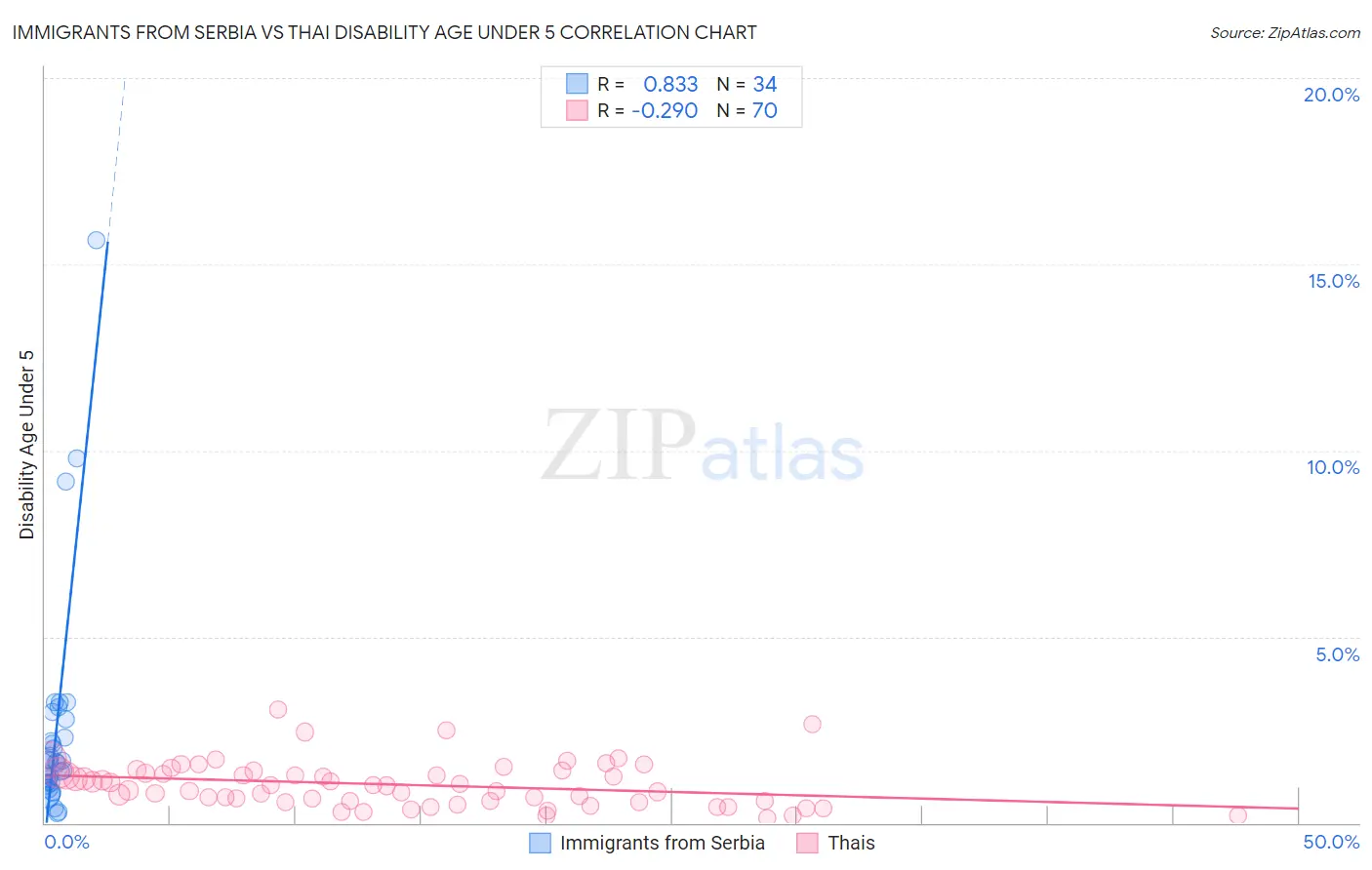 Immigrants from Serbia vs Thai Disability Age Under 5