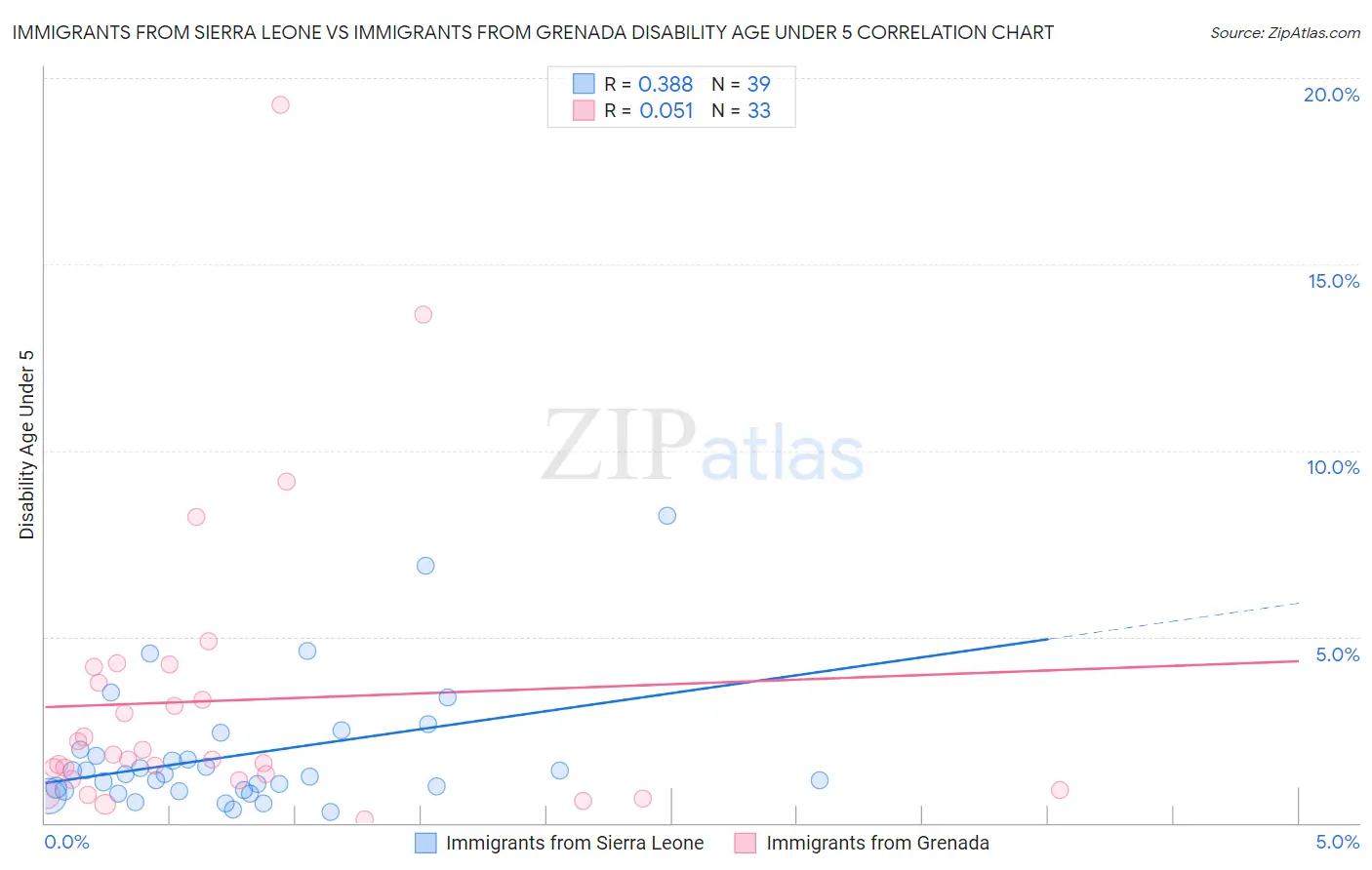 Immigrants from Sierra Leone vs Immigrants from Grenada Disability Age Under 5