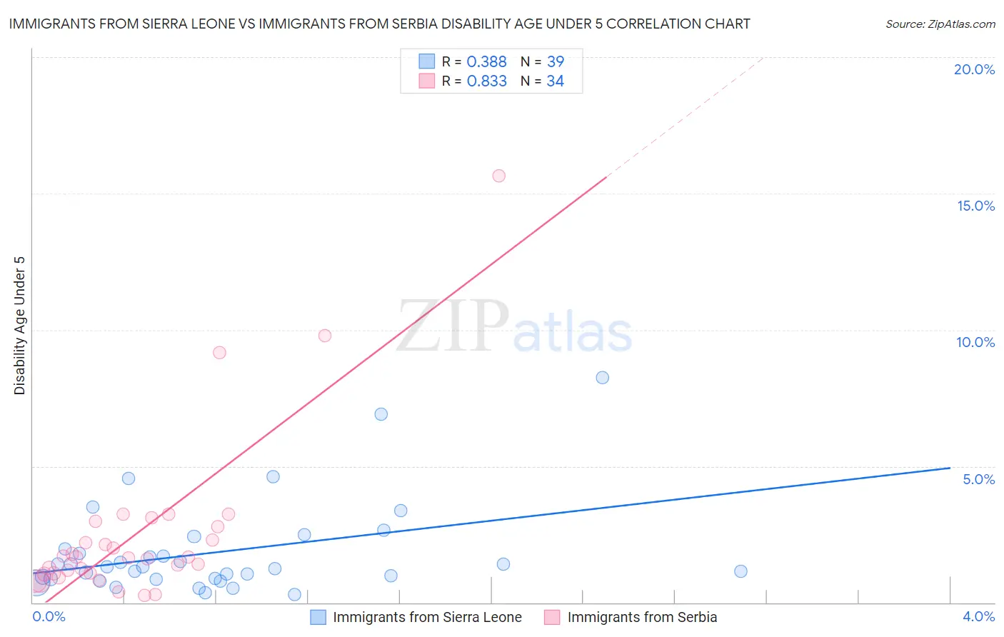 Immigrants from Sierra Leone vs Immigrants from Serbia Disability Age Under 5