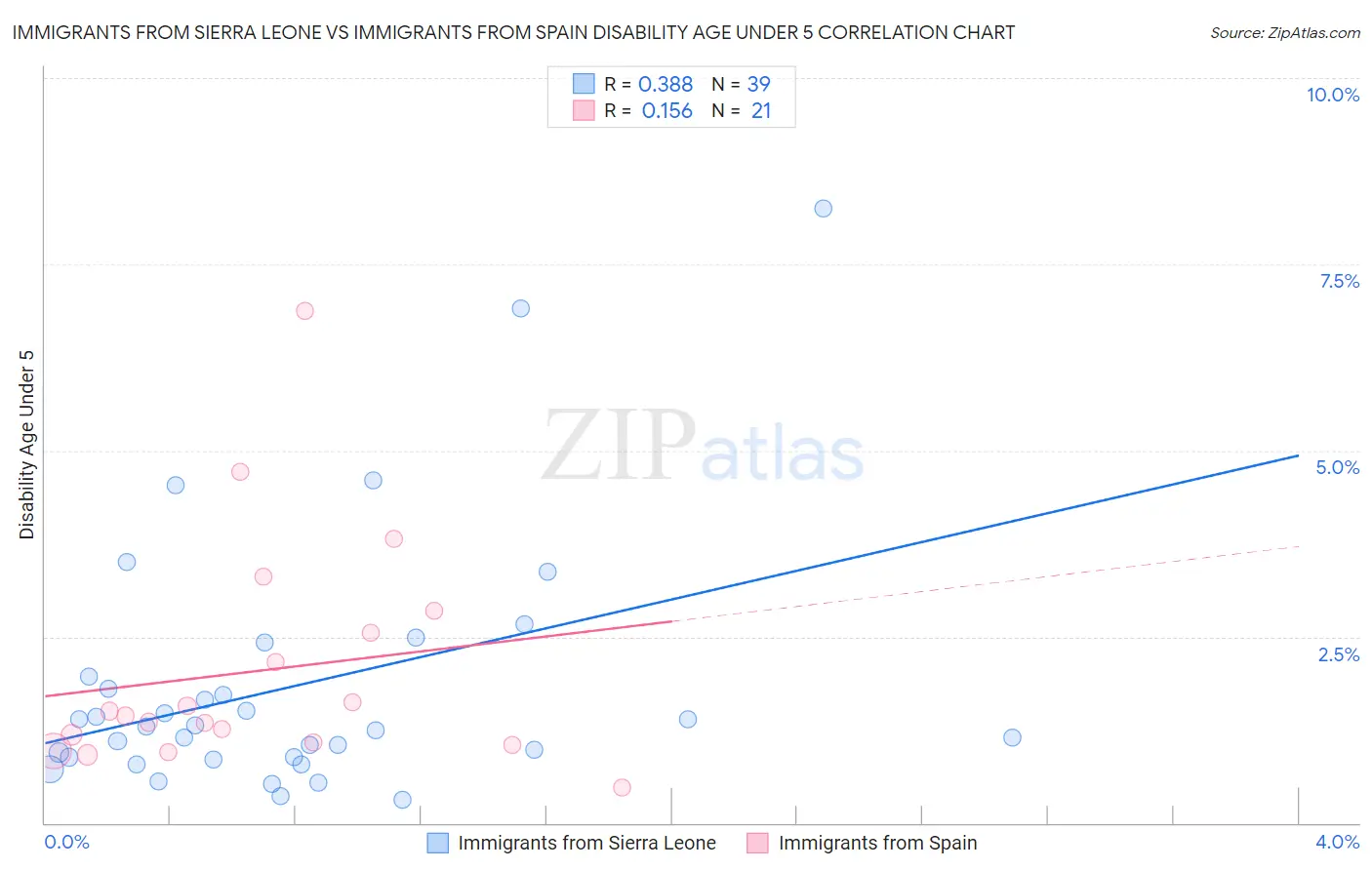 Immigrants from Sierra Leone vs Immigrants from Spain Disability Age Under 5