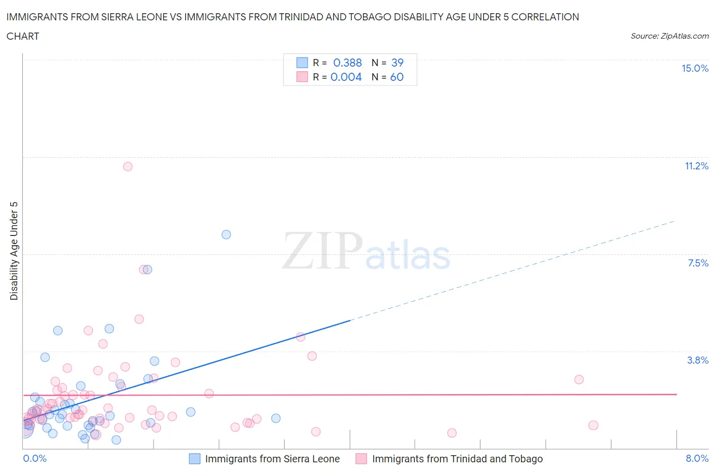 Immigrants from Sierra Leone vs Immigrants from Trinidad and Tobago Disability Age Under 5