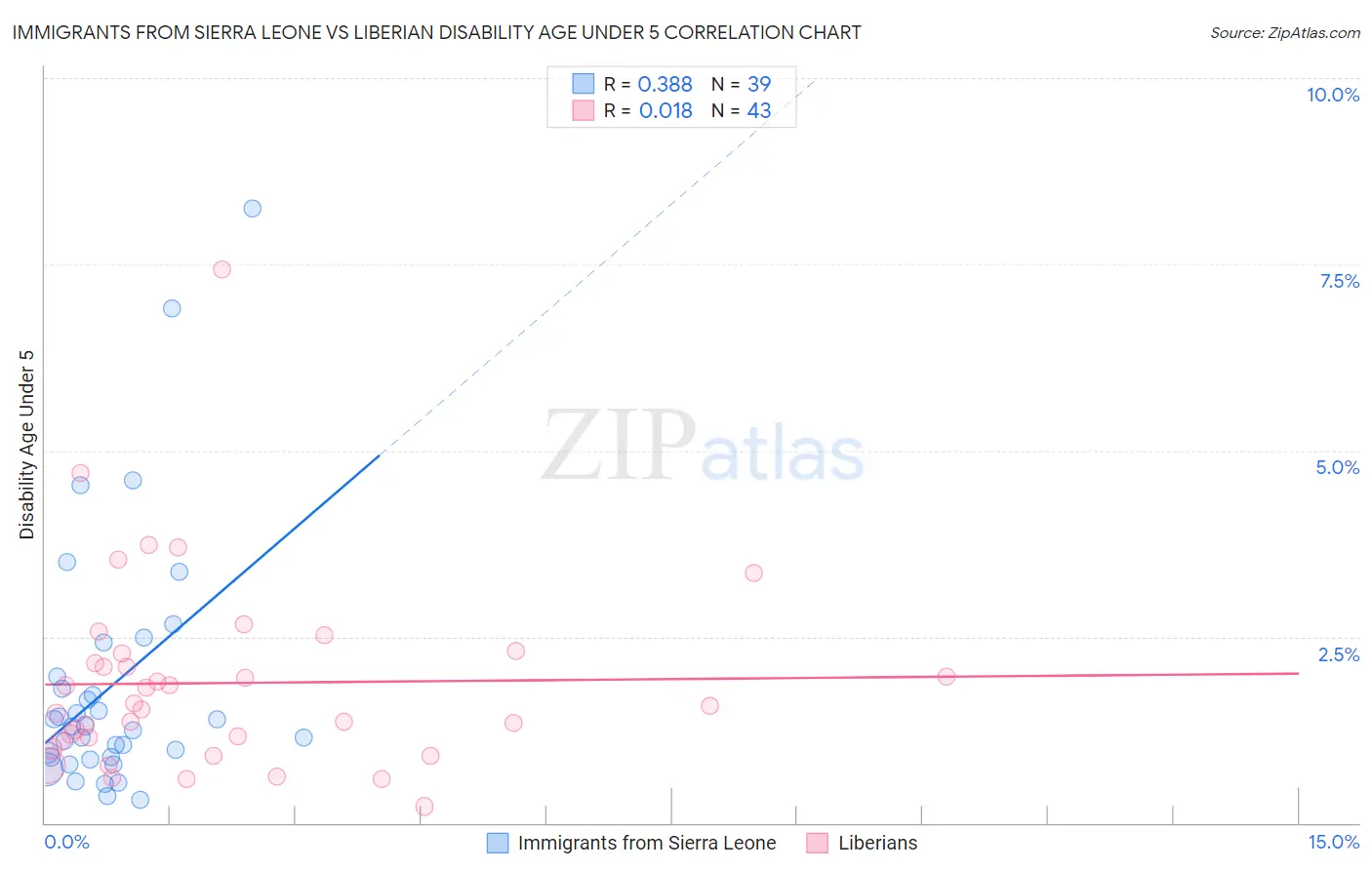 Immigrants from Sierra Leone vs Liberian Disability Age Under 5