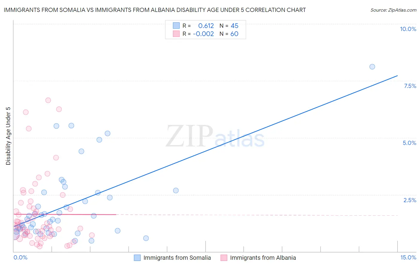 Immigrants from Somalia vs Immigrants from Albania Disability Age Under 5