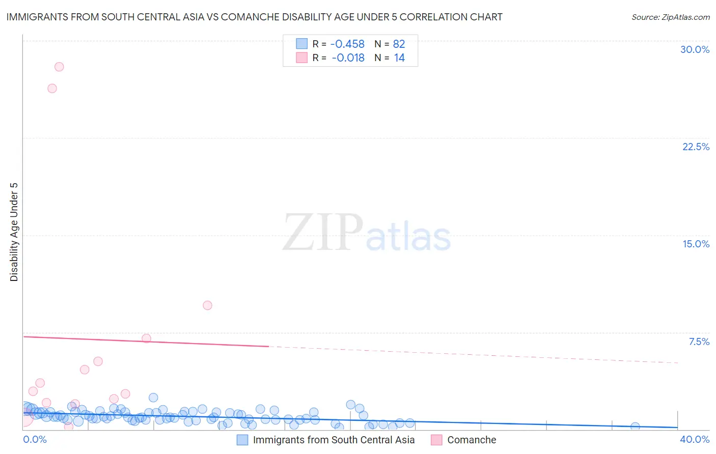 Immigrants from South Central Asia vs Comanche Disability Age Under 5