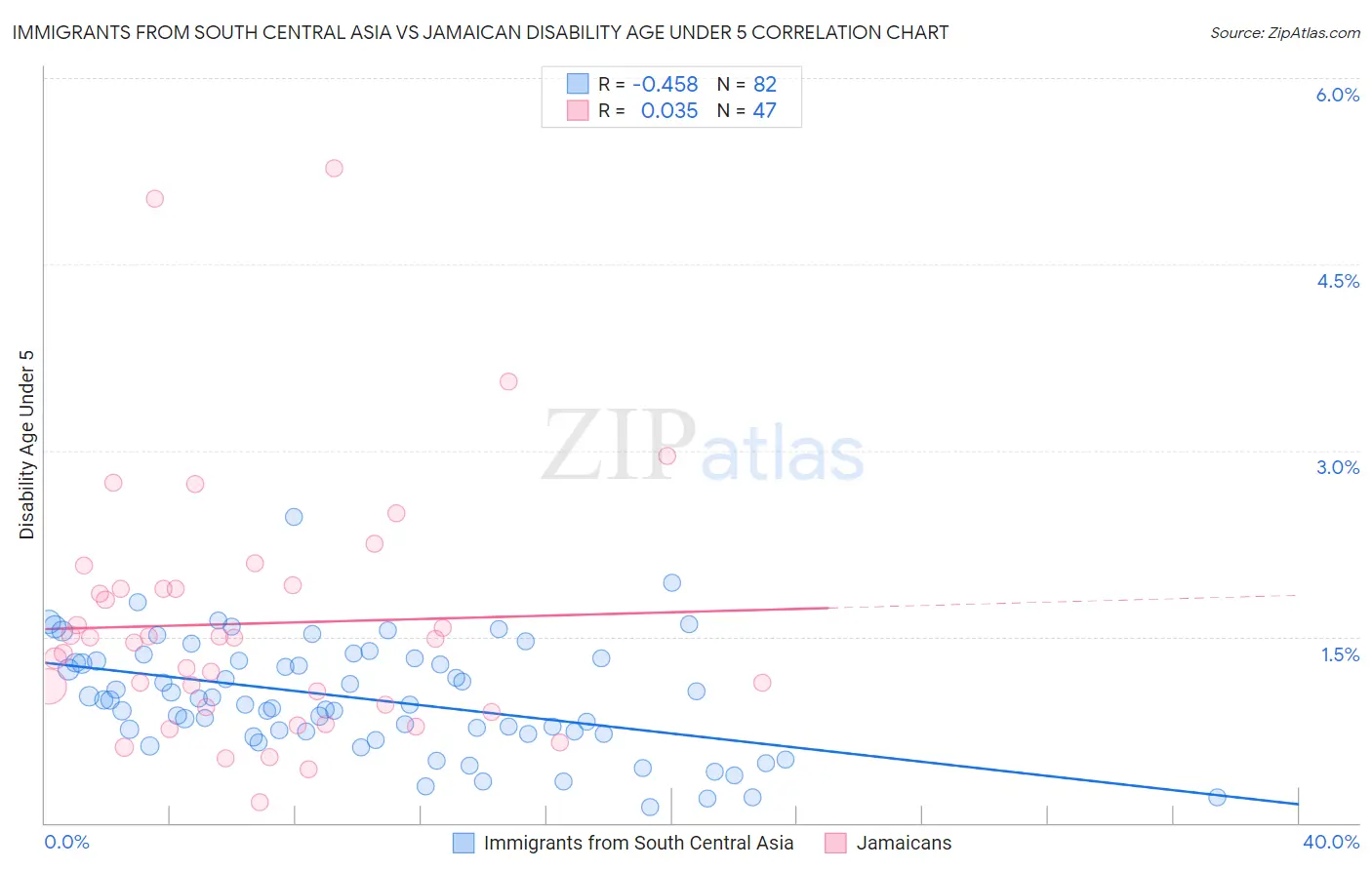 Immigrants from South Central Asia vs Jamaican Disability Age Under 5