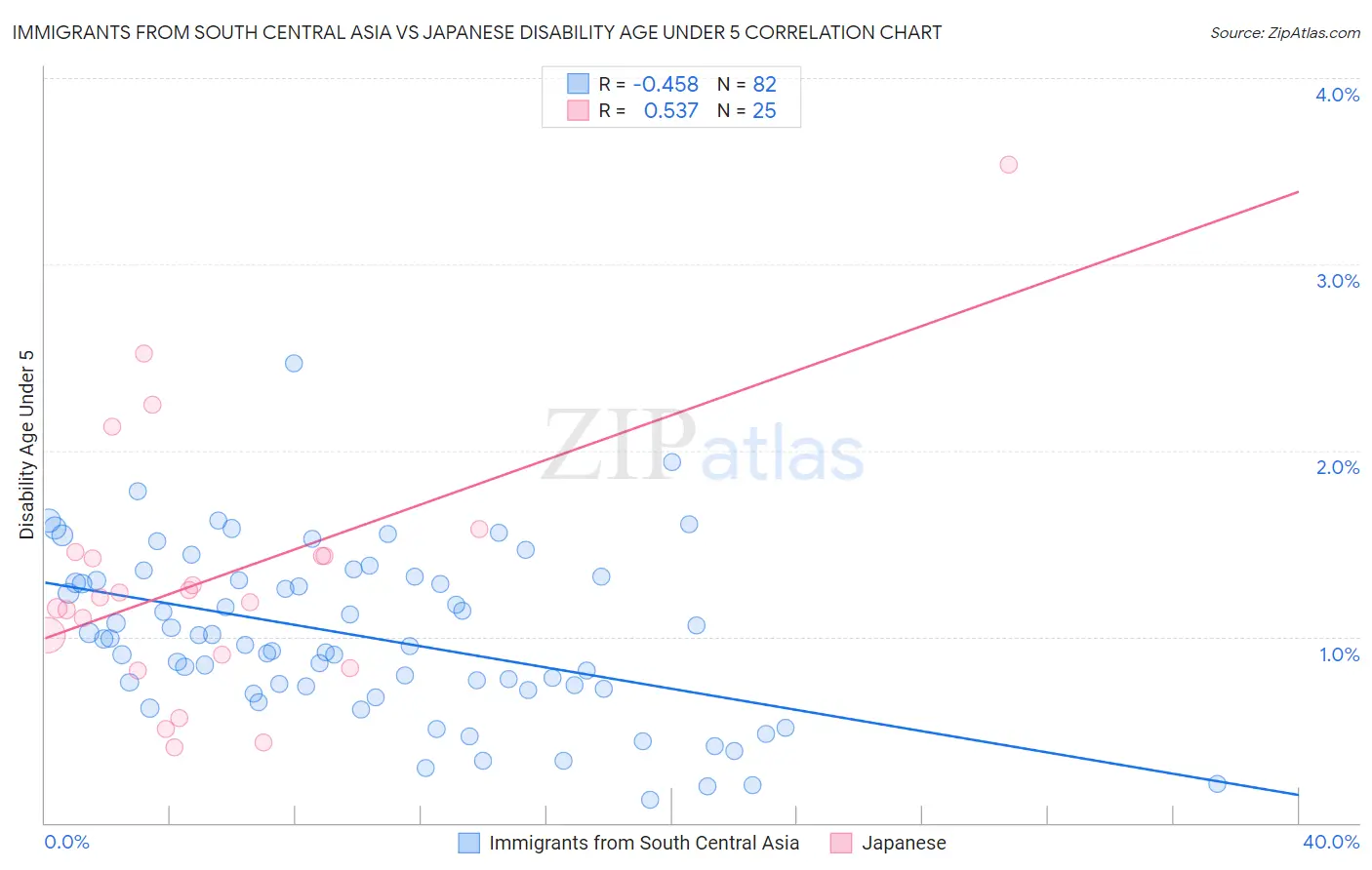 Immigrants from South Central Asia vs Japanese Disability Age Under 5