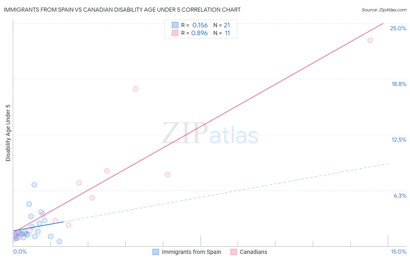 Immigrants from Spain vs Canadian Disability Age Under 5