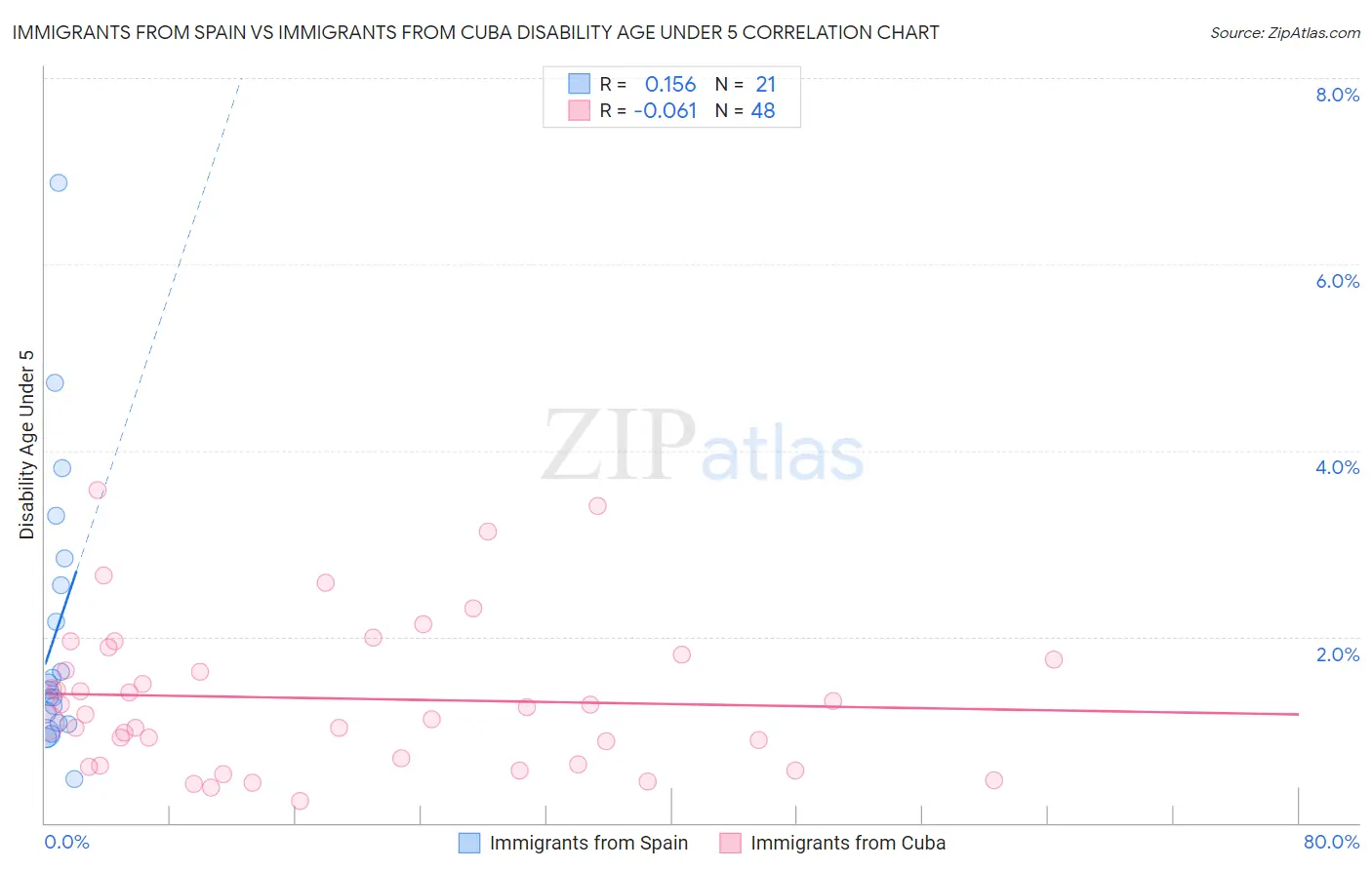 Immigrants from Spain vs Immigrants from Cuba Disability Age Under 5