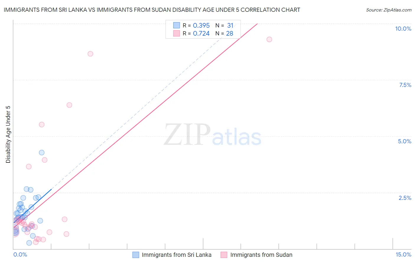 Immigrants from Sri Lanka vs Immigrants from Sudan Disability Age Under 5