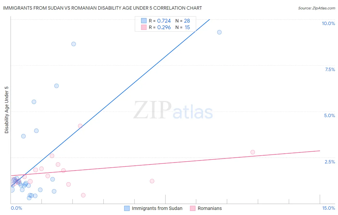 Immigrants from Sudan vs Romanian Disability Age Under 5