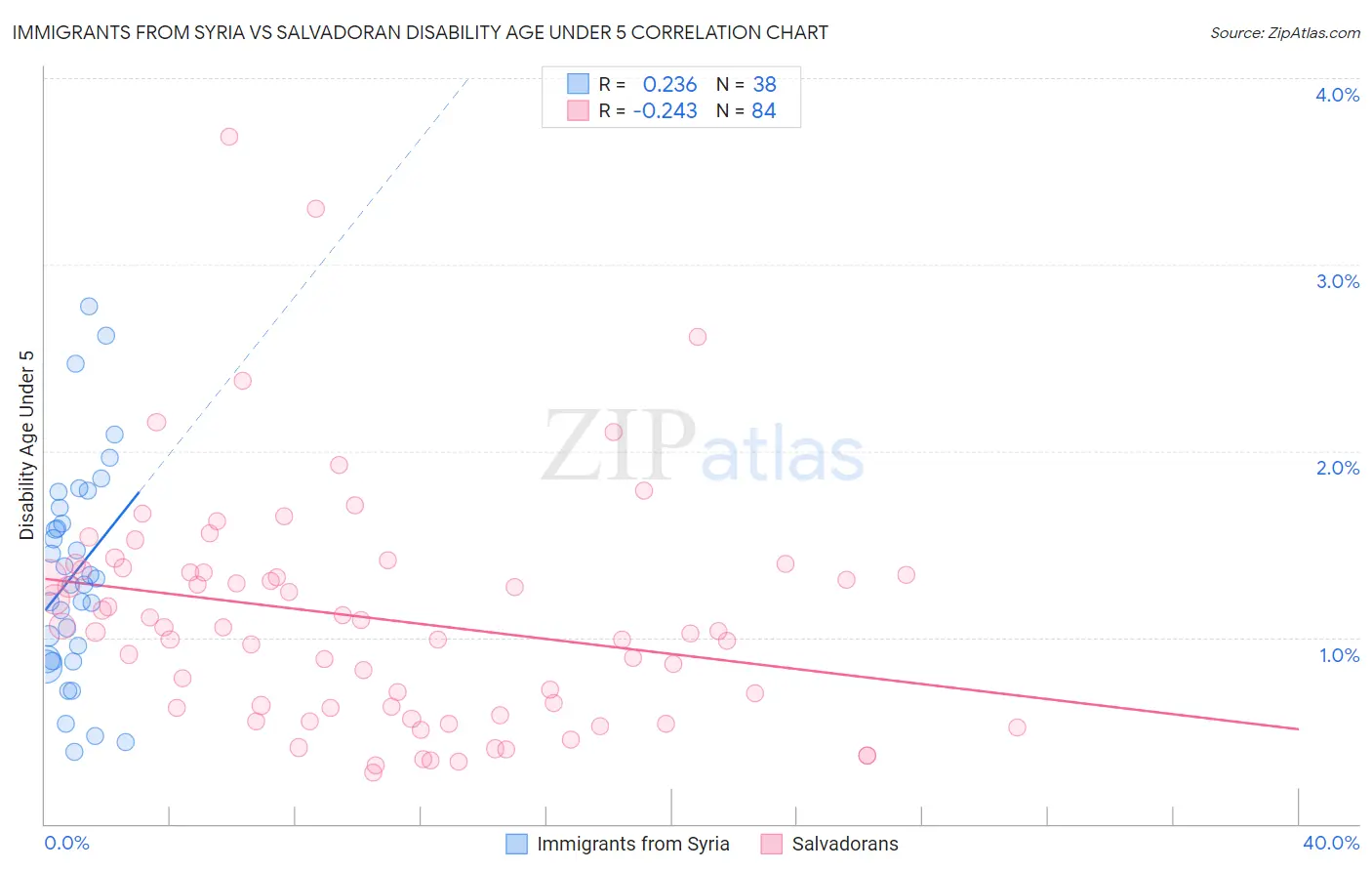 Immigrants from Syria vs Salvadoran Disability Age Under 5