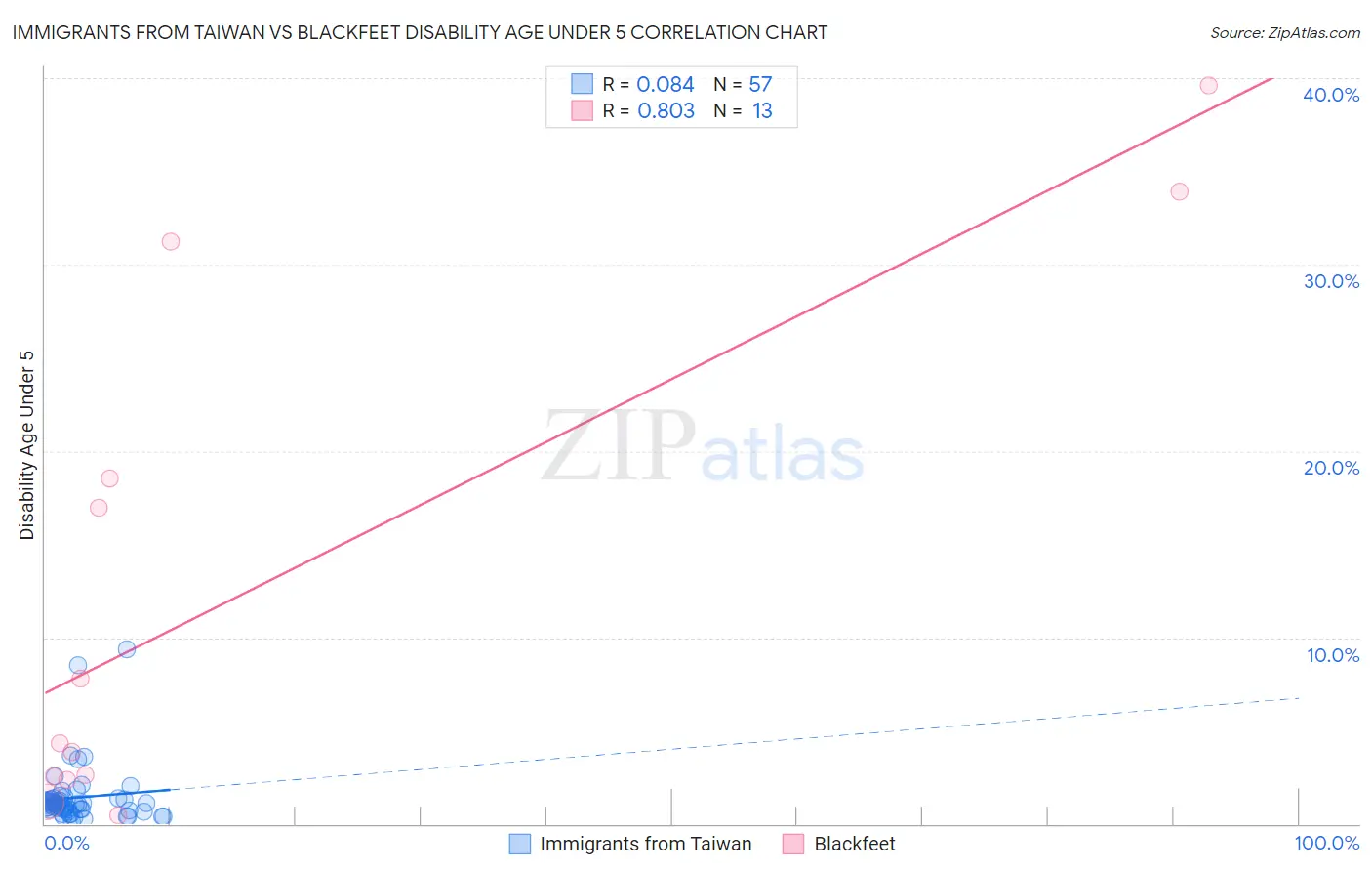 Immigrants from Taiwan vs Blackfeet Disability Age Under 5