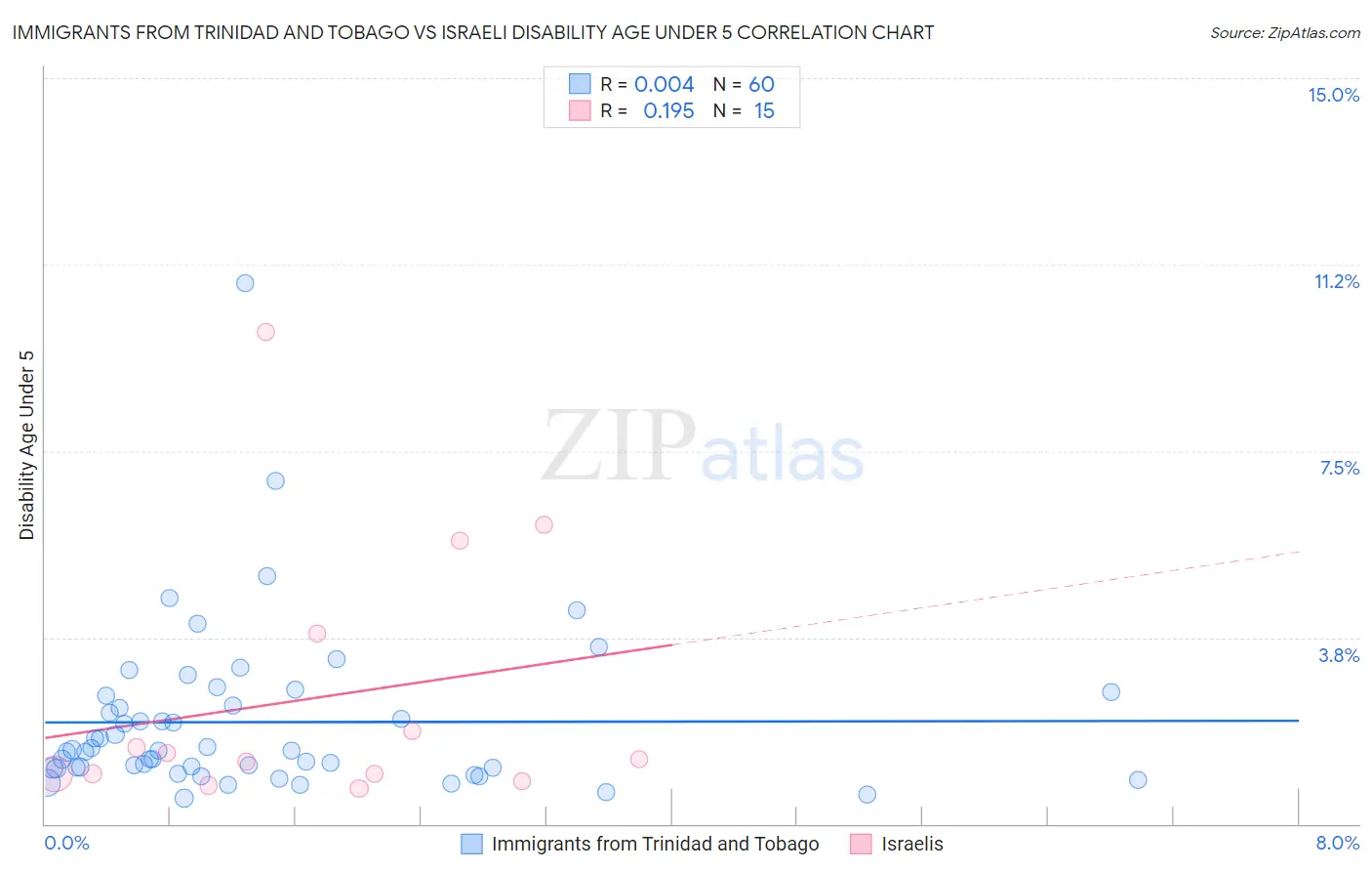 Immigrants from Trinidad and Tobago vs Israeli Disability Age Under 5