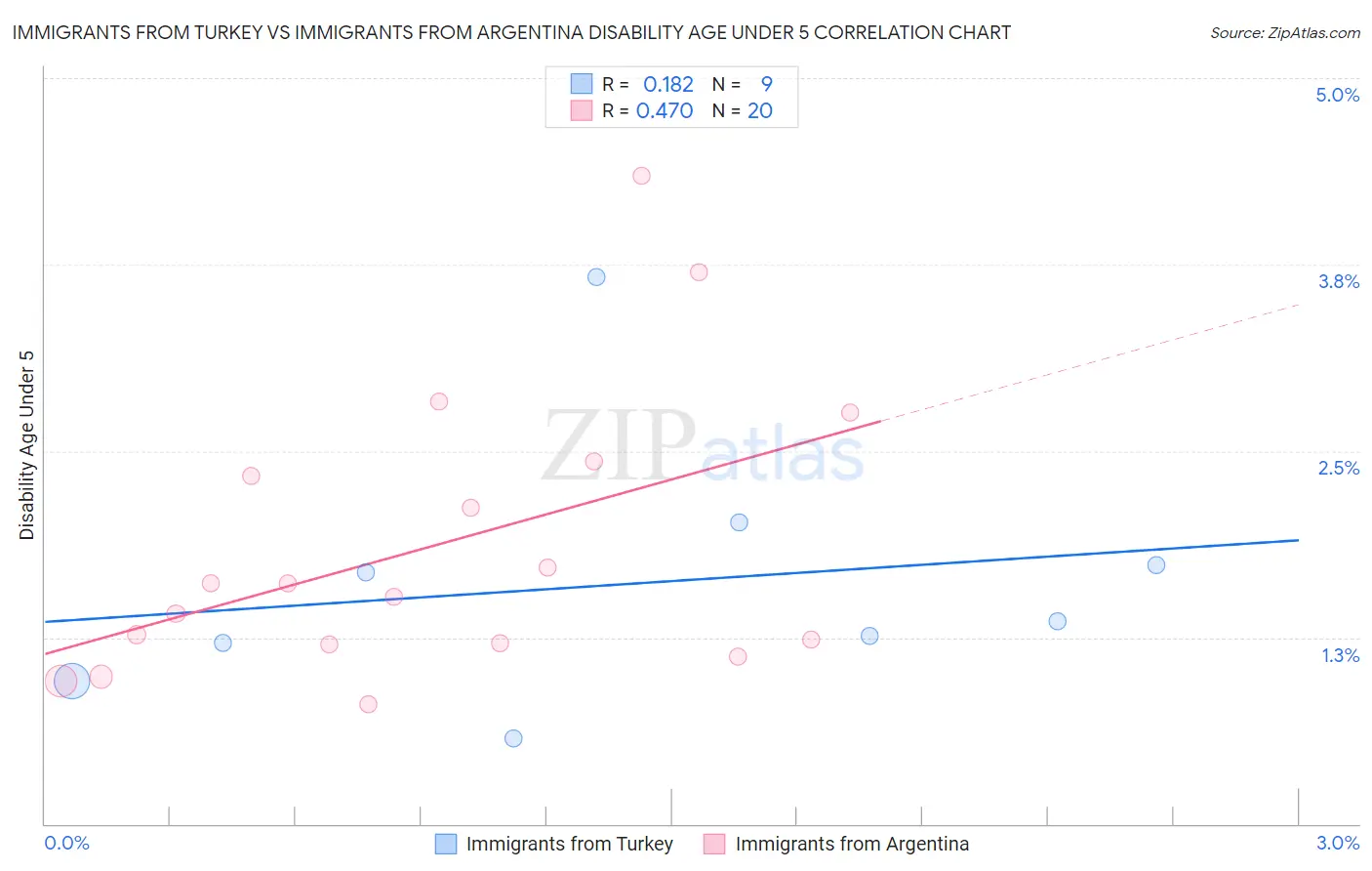 Immigrants from Turkey vs Immigrants from Argentina Disability Age Under 5