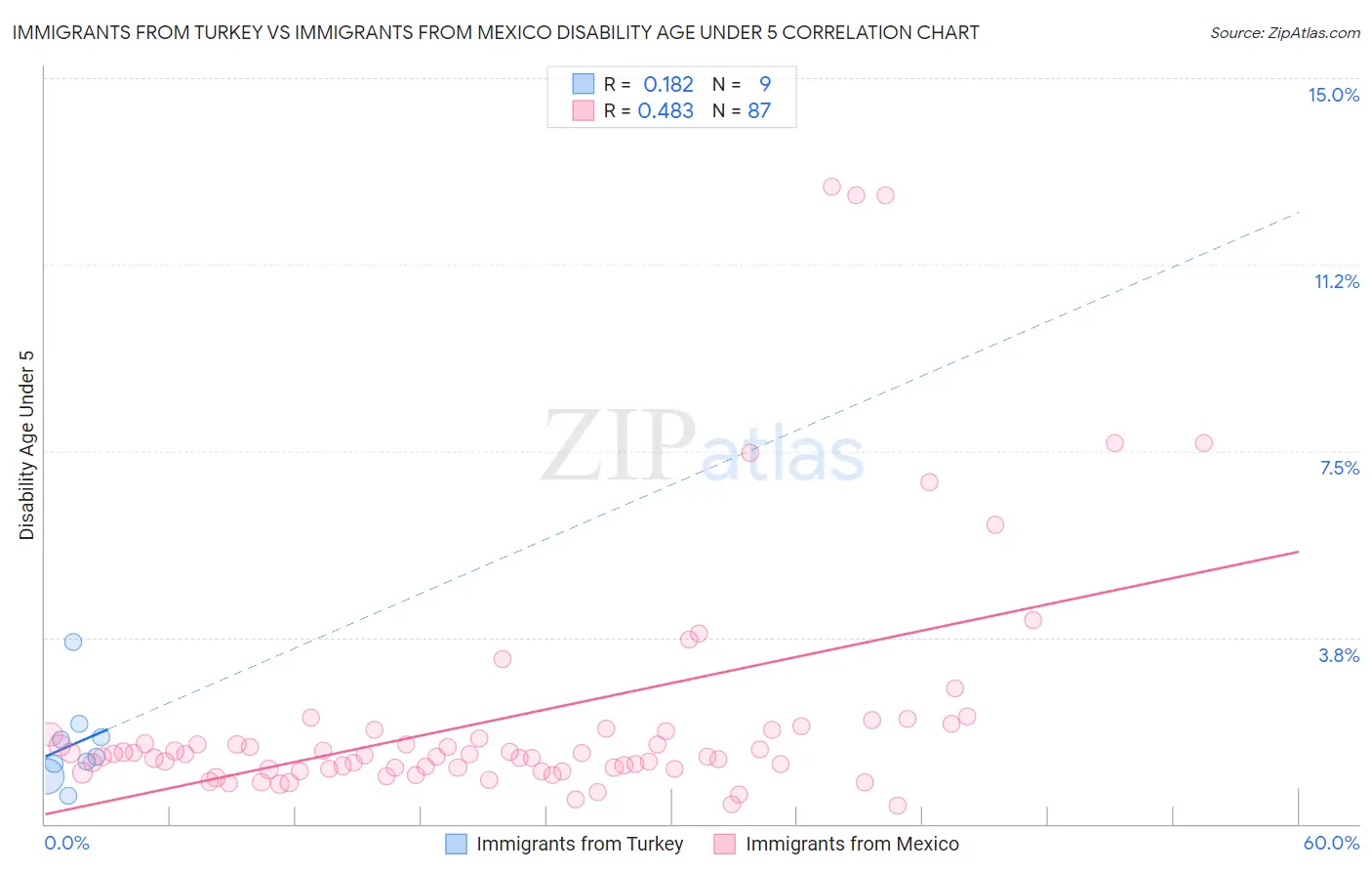 Immigrants from Turkey vs Immigrants from Mexico Disability Age Under 5