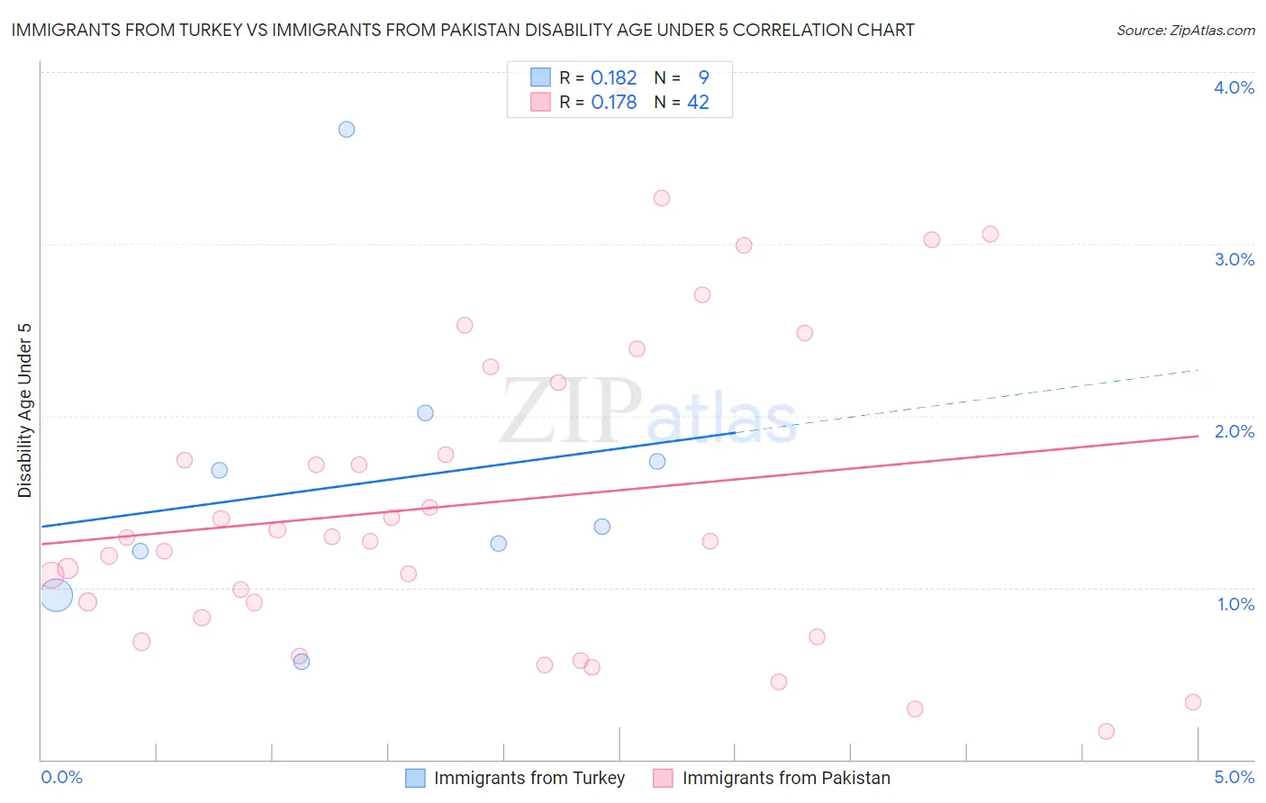 Immigrants from Turkey vs Immigrants from Pakistan Disability Age Under 5