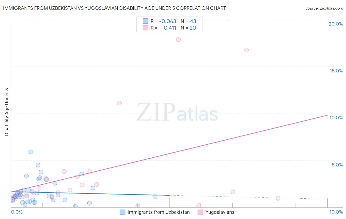 Immigrants from Uzbekistan vs Yugoslavian Disability Age Under 5