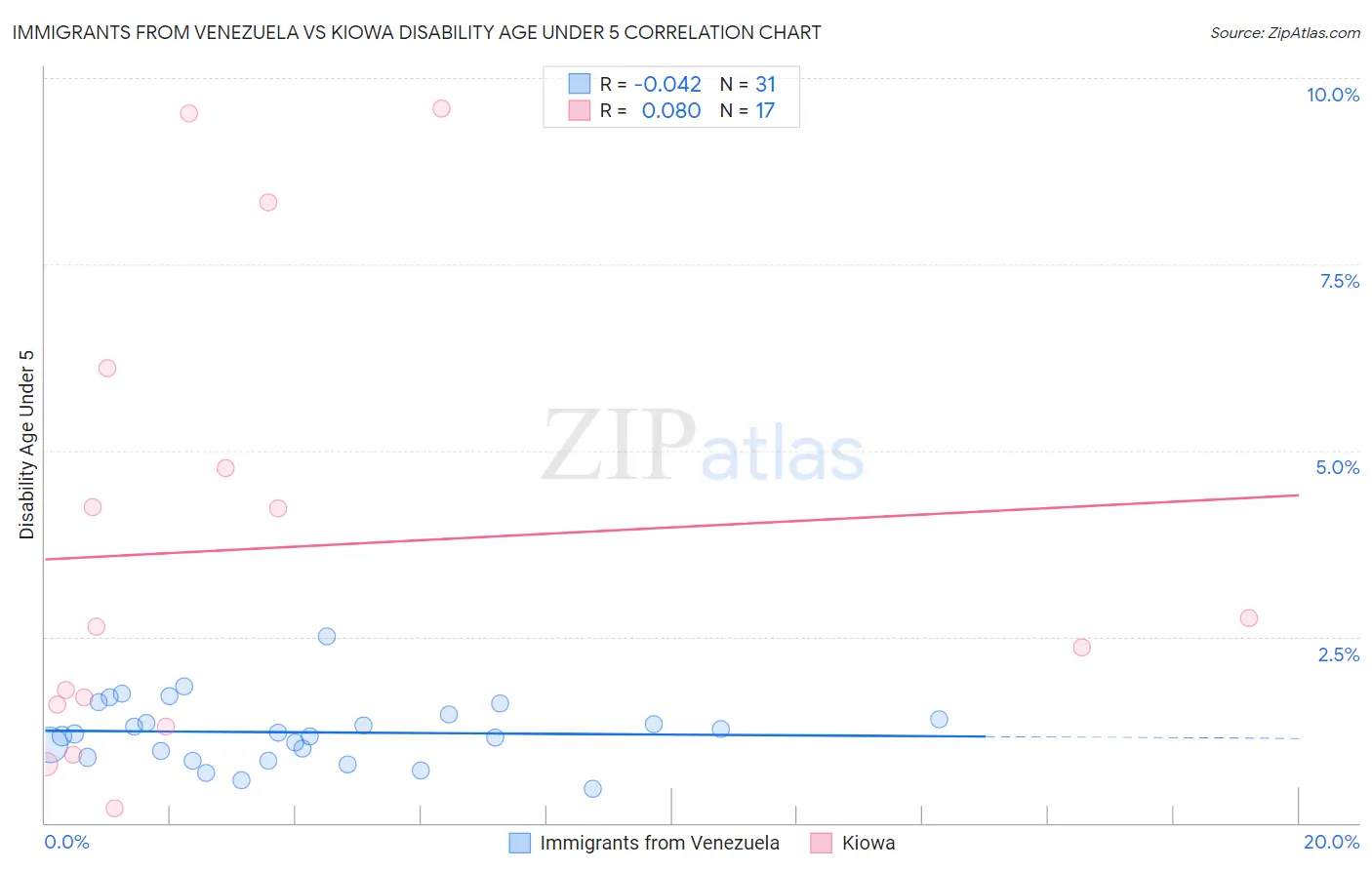 Immigrants from Venezuela vs Kiowa Disability Age Under 5