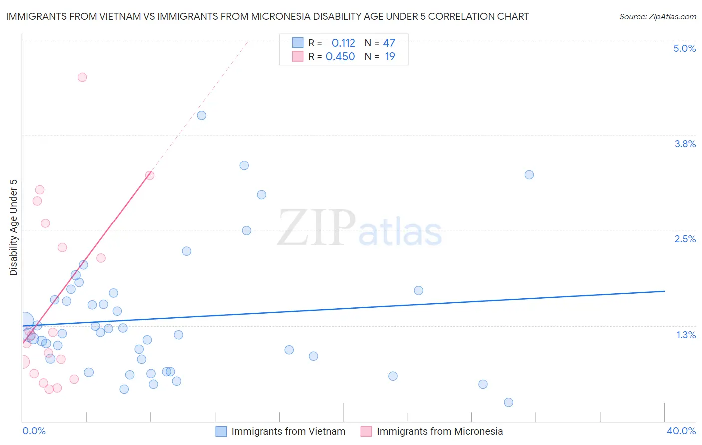 Immigrants from Vietnam vs Immigrants from Micronesia Disability Age Under 5