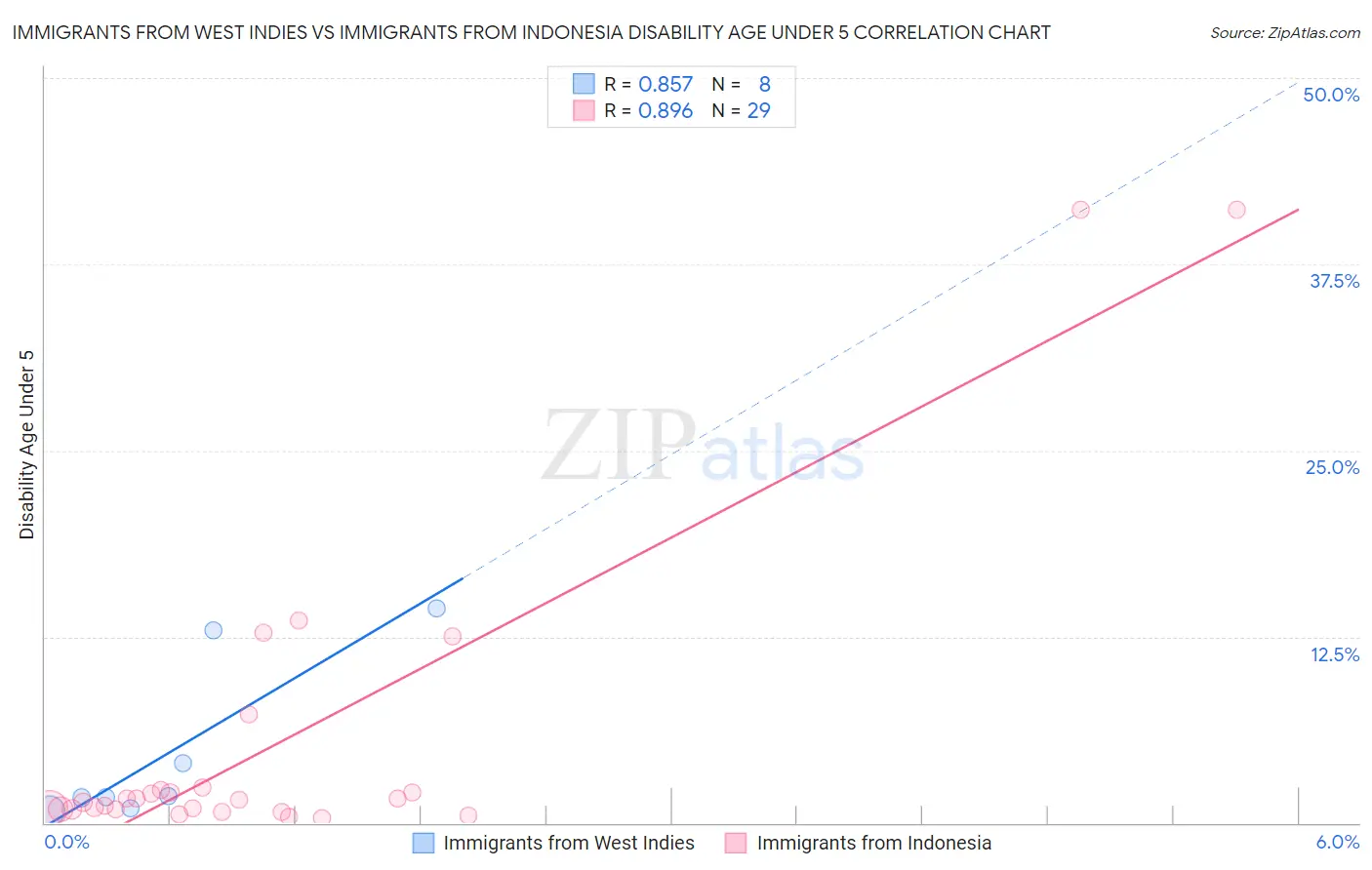 Immigrants from West Indies vs Immigrants from Indonesia Disability Age Under 5