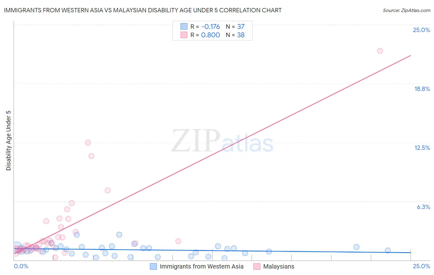 Immigrants from Western Asia vs Malaysian Disability Age Under 5