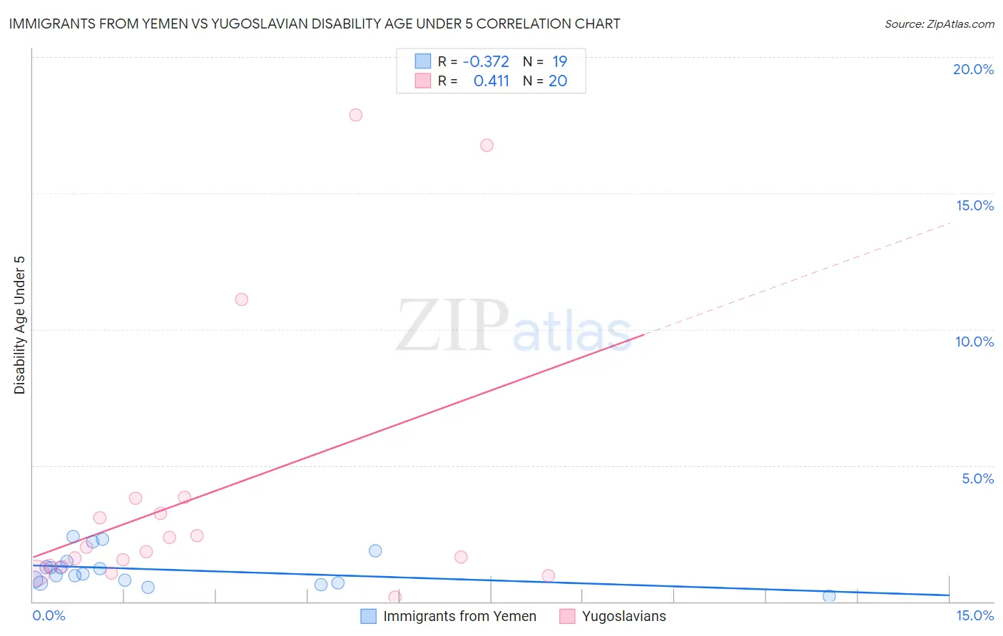 Immigrants from Yemen vs Yugoslavian Disability Age Under 5