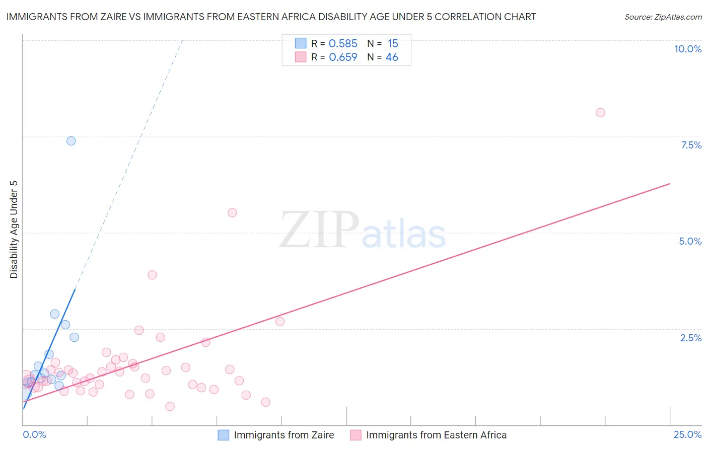 Immigrants from Zaire vs Immigrants from Eastern Africa Disability Age Under 5