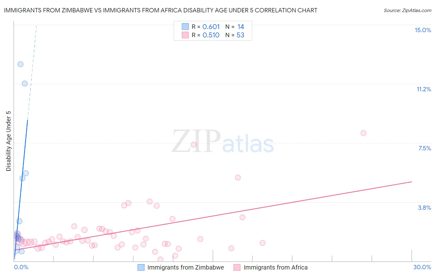 Immigrants from Zimbabwe vs Immigrants from Africa Disability Age Under 5