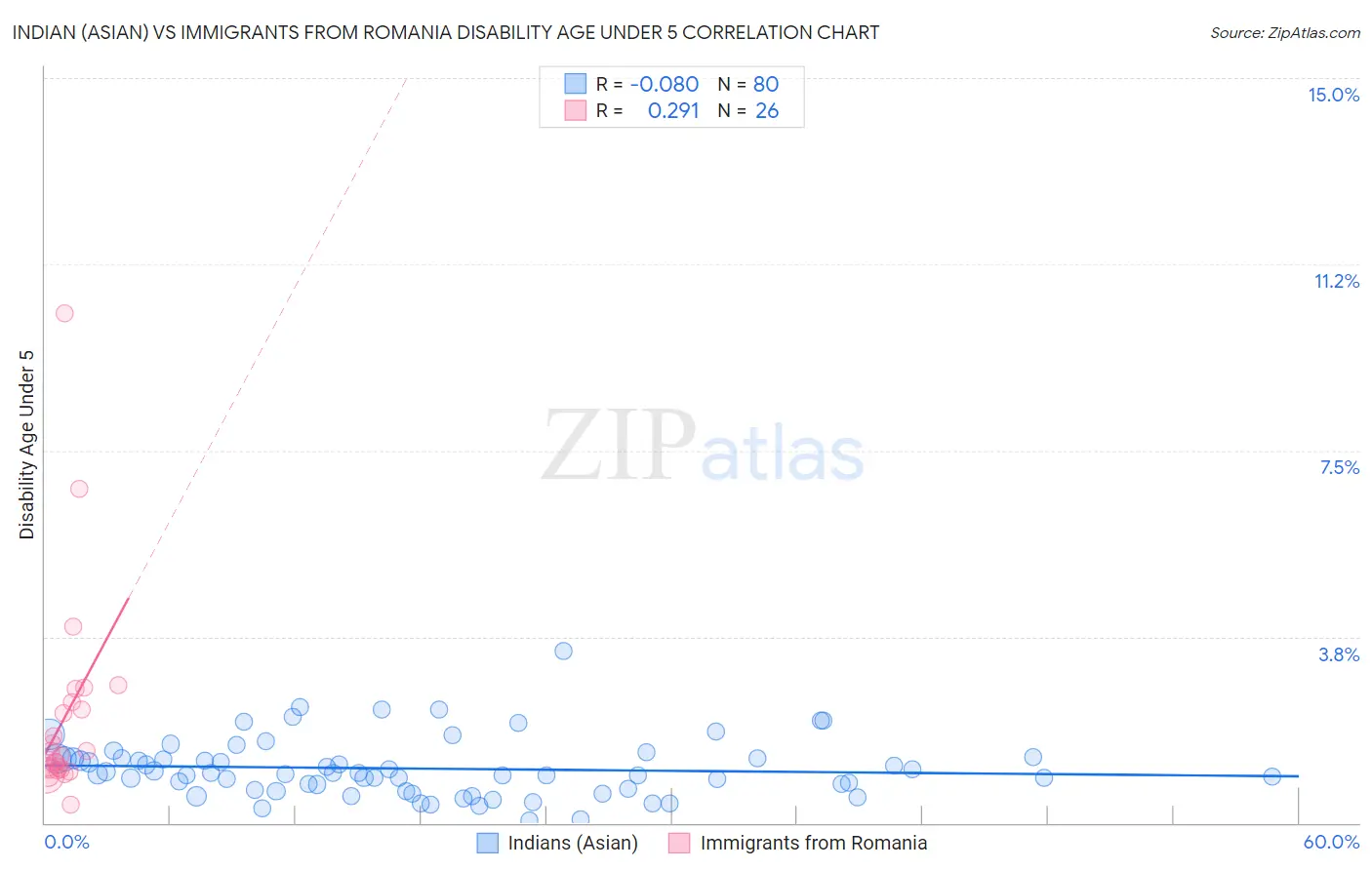 Indian (Asian) vs Immigrants from Romania Disability Age Under 5