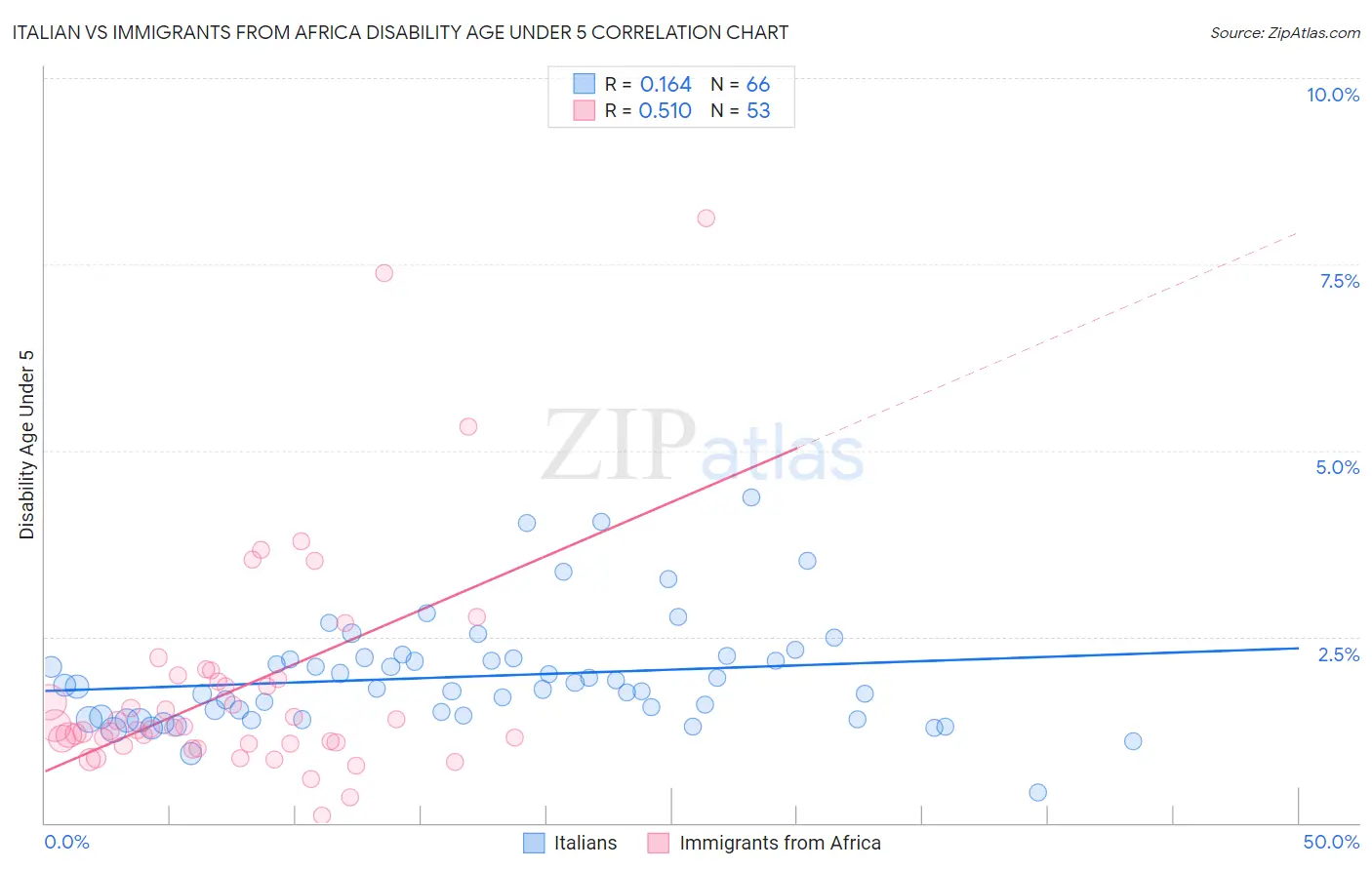 Italian vs Immigrants from Africa Disability Age Under 5