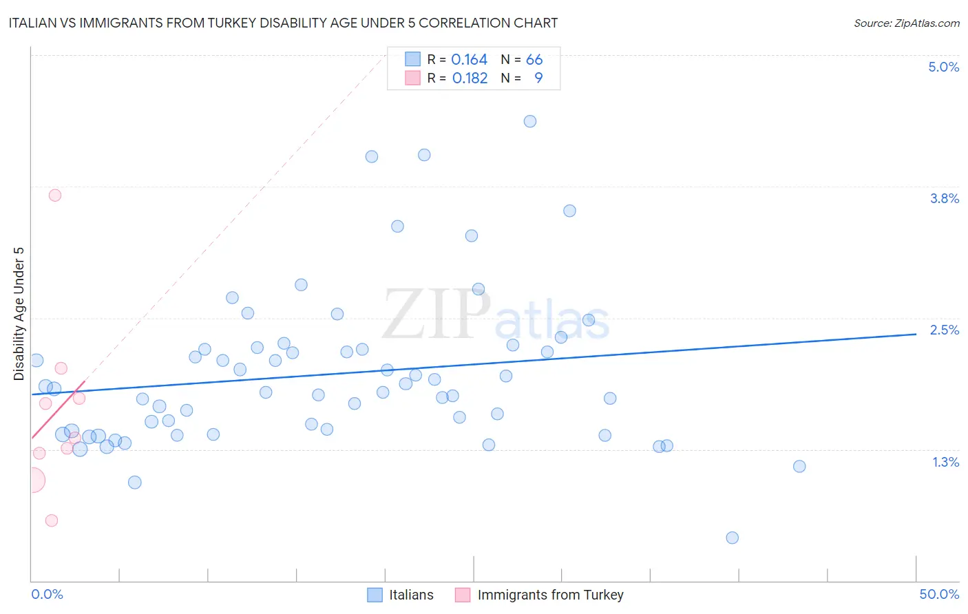 Italian vs Immigrants from Turkey Disability Age Under 5