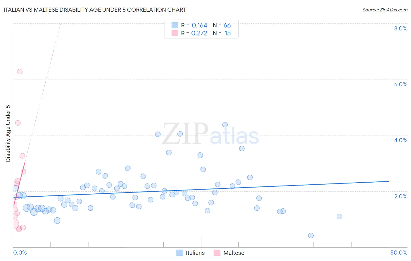 Italian vs Maltese Disability Age Under 5