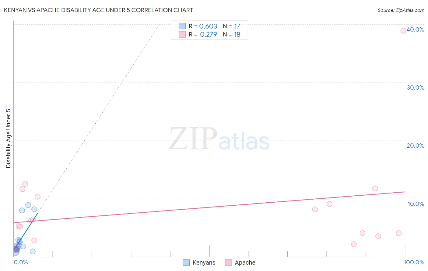 Kenyan vs Apache Disability Age Under 5