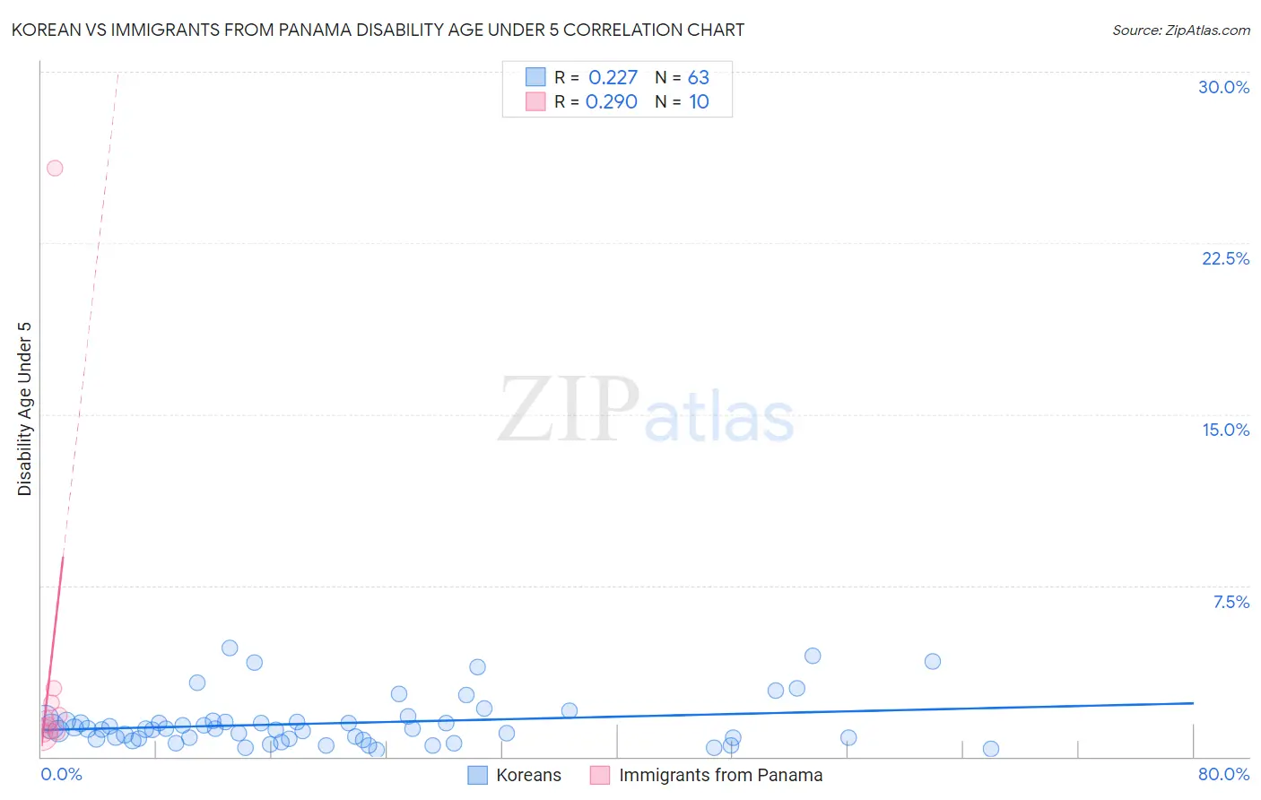 Korean vs Immigrants from Panama Disability Age Under 5